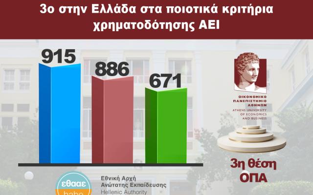 Υψηλή κατάταξη για το ΟΠΑ: 3ο στην Ελλάδα στα ποιοτικά κριτήρια χρηματοδότησης ΑΕΙ